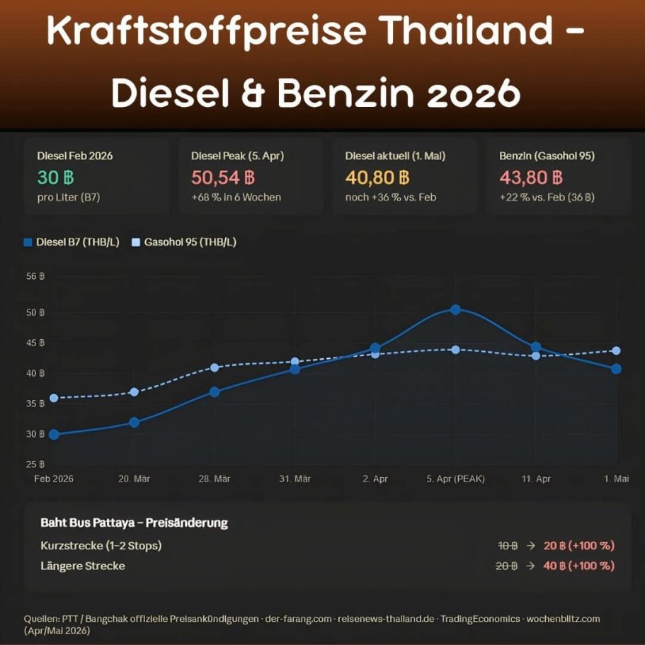 Dieselpreis Thailand 2026 steigt von 30 auf 50 Baht pro Liter, Baht Bus Pattaya verdoppelt Fahrpreise auf 20 und 40 Baht.