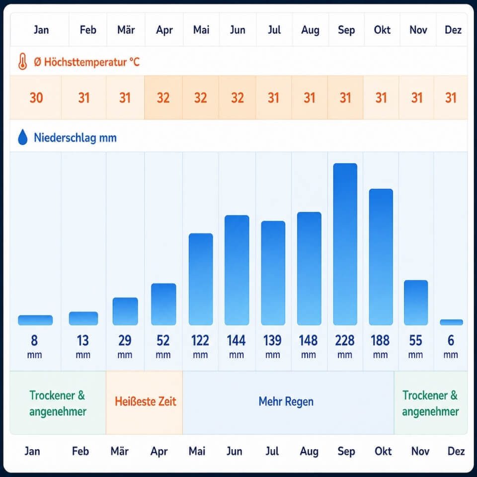 Pattayas Klima im Jahresvergleich Klimatabelle für Pattaya mit monatlichen Höchsttemperaturen und Niederschlagswerten von Januar bis Dezember